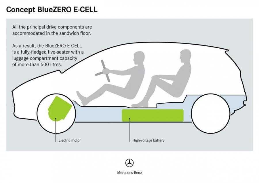  Mercedes-Benz BlueZERO Modular Concept 2009 года  (фото 44 из 61)